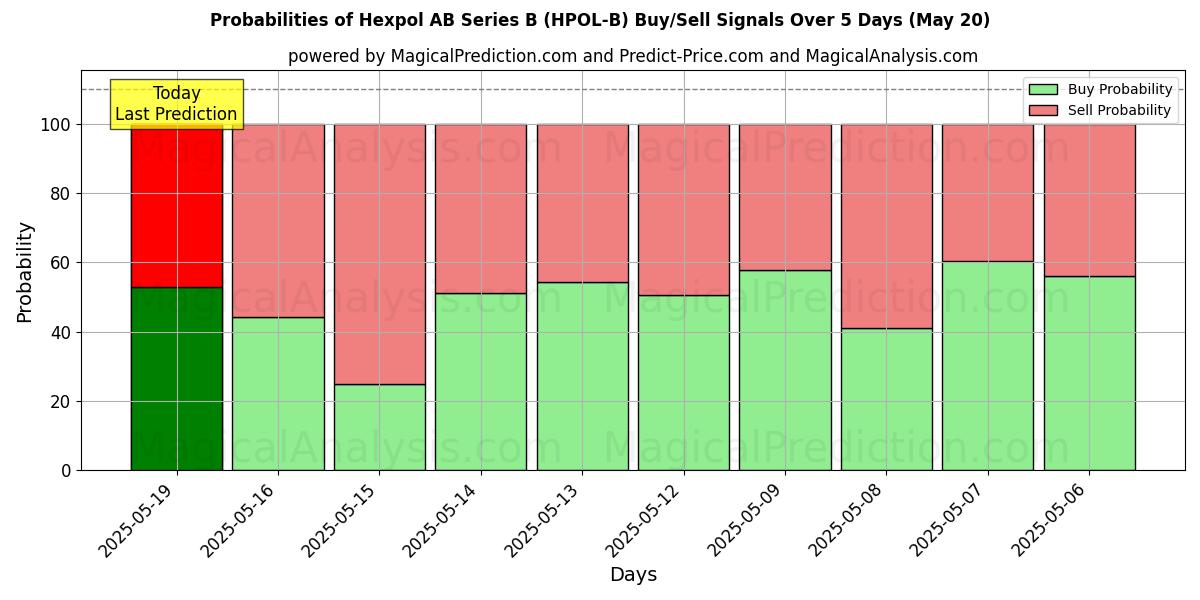 10日間(Hexpol AB Series B (HPOL-B))の複数のAIモデルによる20 Mayの買い/売りシグナルの確率 Probabilities of Hexpol AB Series B (HPOL-B) Buy/Sell Signals Using Several AI Models Over 5 Days (20 May)