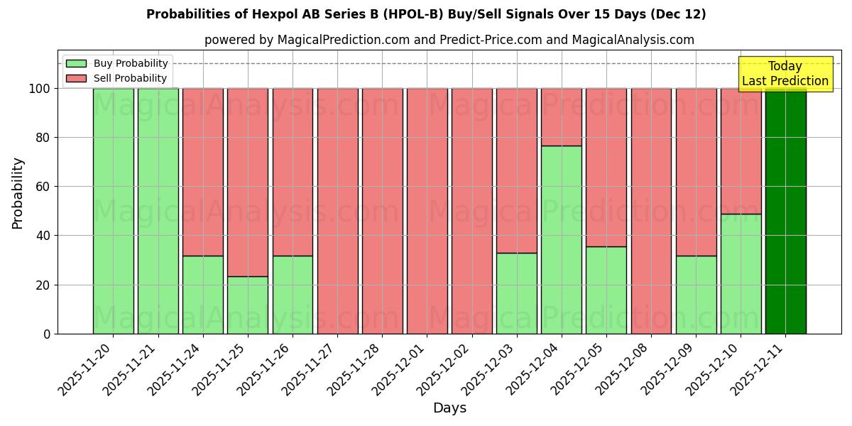 Probabilities of Hexpol AB Series B (HPOL-B) Buy/Sell Signals Using Several AI Models Over 5 Days (12 Dec) 