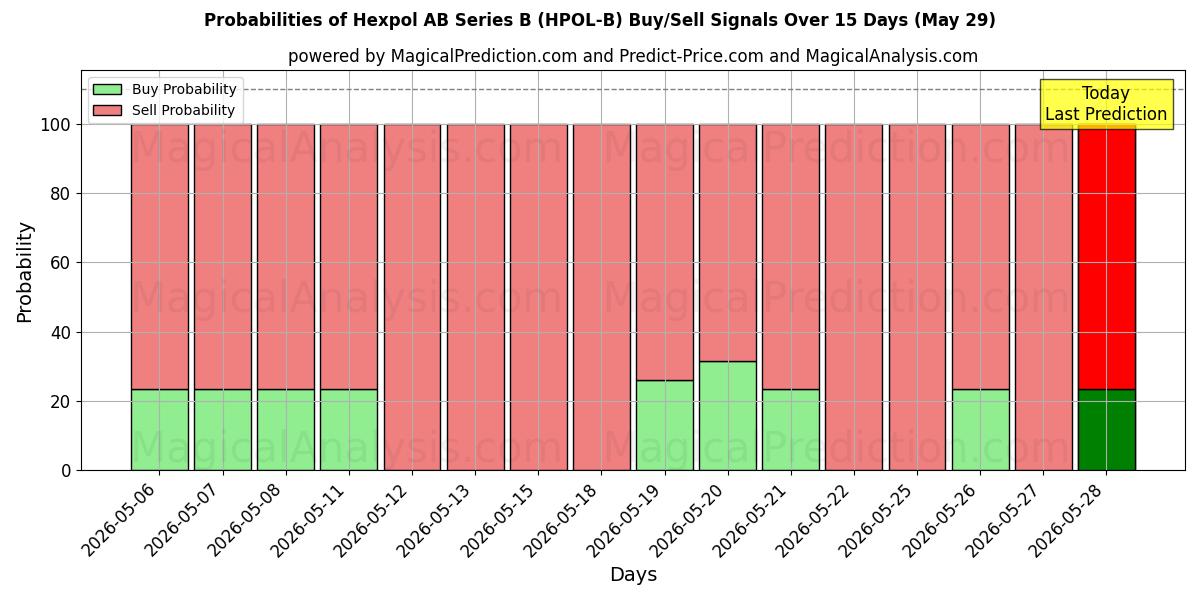 Probabilities of Hexpol AB Series B (HPOL-B) Buy/Sell Signals Using Several AI Models Over 5 Days (29 May) 