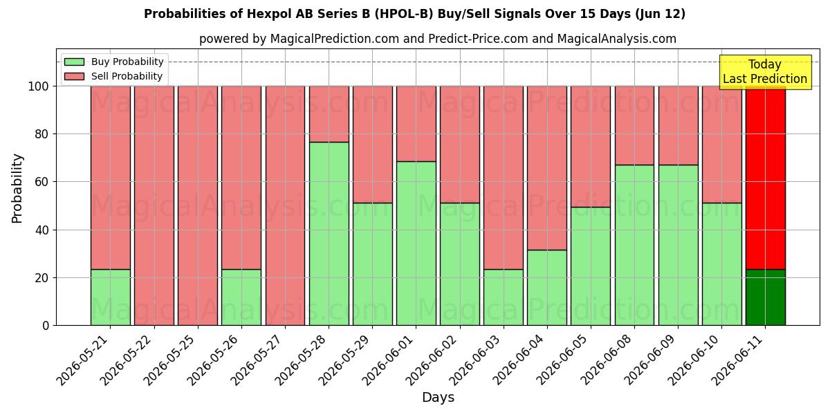Probabilities of Hexpol AB Series B (HPOL-B) Buy/Sell Signals Using Several AI Models Over 5 Days (12 Jun) 