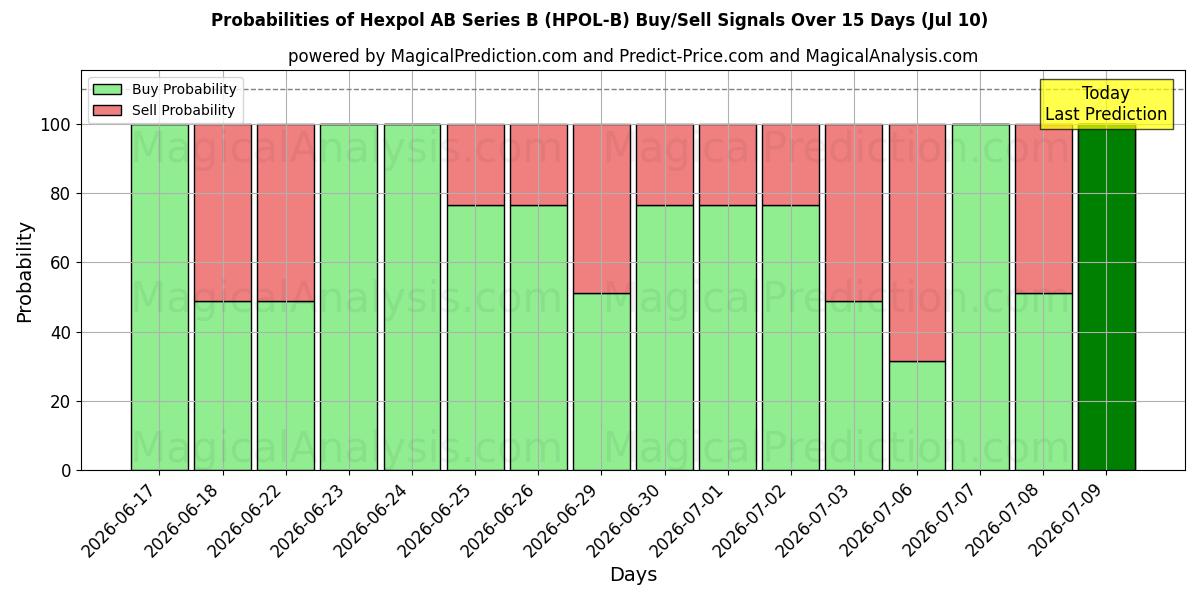 Probabilities of Hexpol AB Series B (HPOL-B) Buy/Sell Signals Using Several AI Models Over 5 Days (10 Jul) 