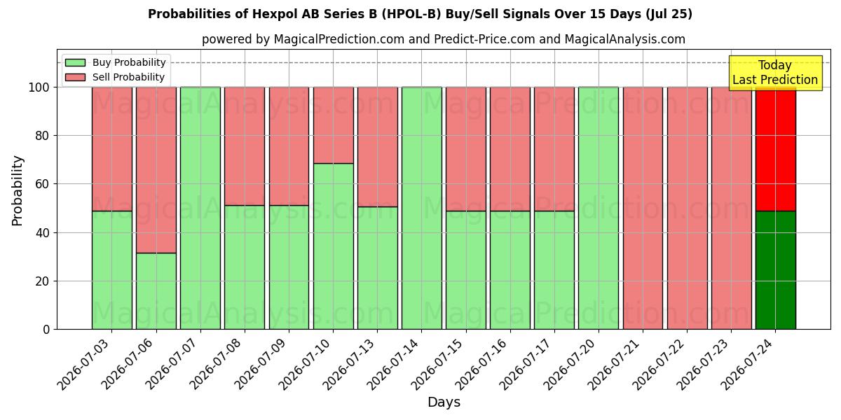 Probabilities of Hexpol AB Series B (HPOL-B) Buy/Sell Signals Using Several AI Models Over 5 Days (25 Jul) 