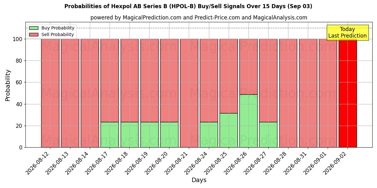 Probabilities of Hexpol AB Series B (HPOL-B) Buy/Sell Signals Using Several AI Models Over 5 Days (03 Sep) 