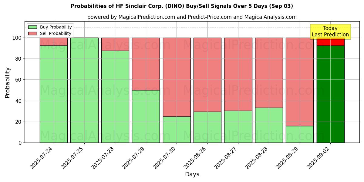 Probabilities of HF Sinclair Corp. (DINO) Buy/Sell Signals Using Several AI Models Over 5 Days (03 Sep) 
