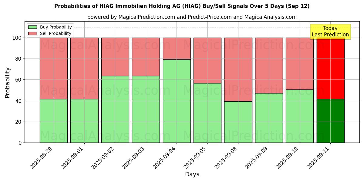 Probabilities of HIAG Immobilien Holding AG (HIAG) Buy/Sell Signals Using Several AI Models Over 5 Days (12 Sep) 