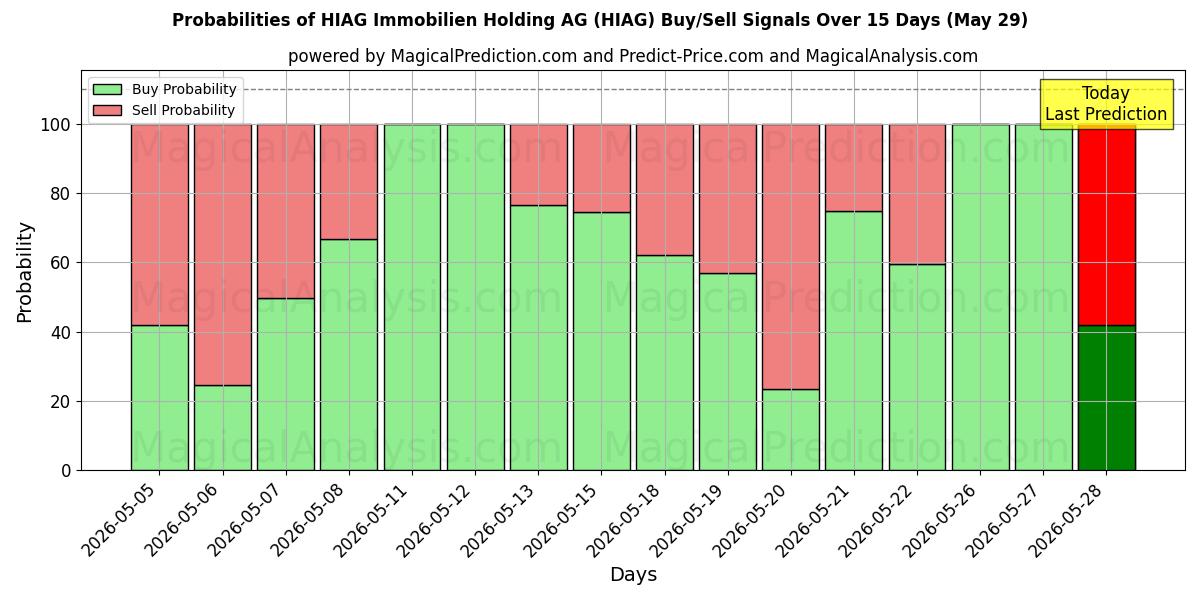 Probabilities of HIAG Immobilien Holding AG (HIAG) Buy/Sell Signals Using Several AI Models Over 5 Days (29 May) 