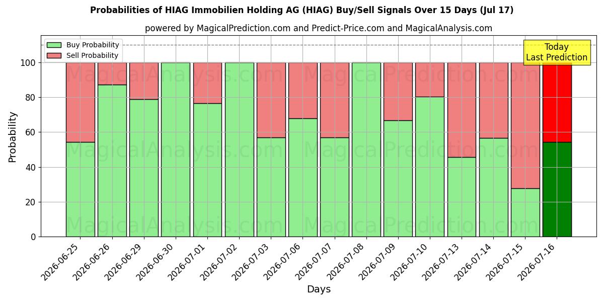 Probabilities of HIAG Immobilien Holding AG (HIAG) Buy/Sell Signals Using Several AI Models Over 5 Days (16 Jul) 