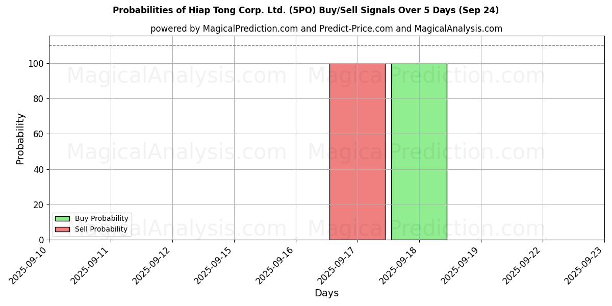 Probabilities of Hiap Tong Corp. Ltd. (5PO) Buy/Sell Signals Using Several AI Models Over 5 Days (24 Sep) 