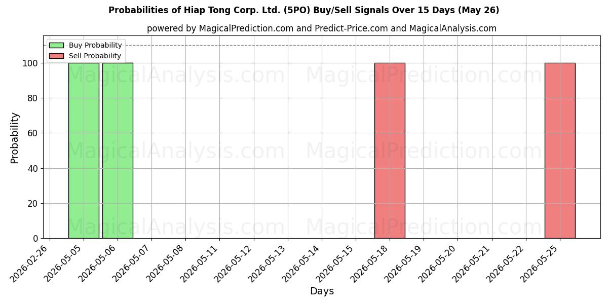 Probabilities of Hiap Tong Corp. Ltd. (5PO) Buy/Sell Signals Using Several AI Models Over 5 Days (26 May) 