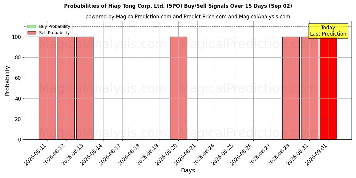 Probabilities of Hiap Tong Corp. Ltd. (5PO) Buy/Sell Signals Using Several AI Models Over 5 Days (02 Sep) 
