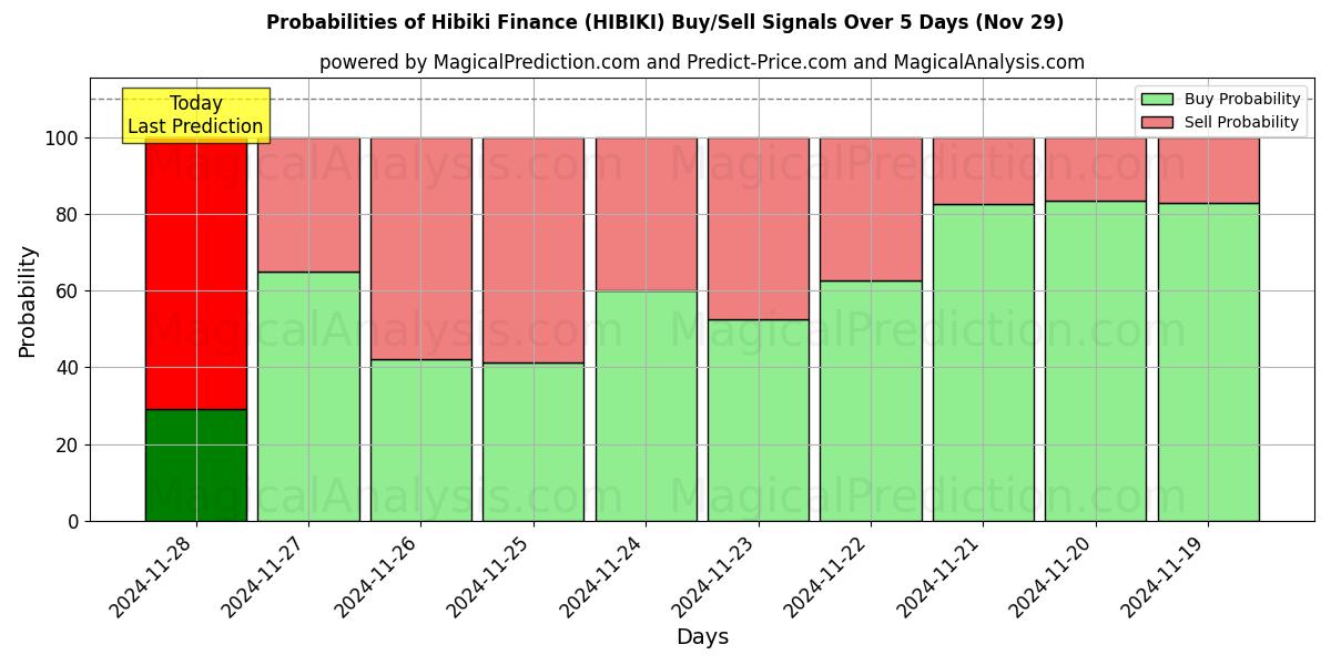 Probabilities of Hibiki Finance (HIBIKI) Buy/Sell Signals Using Several AI Models Over 5 Days (29 Nov) 