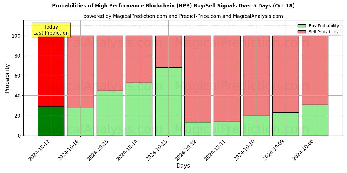 Probabilities of उच्च प्रदर्शन ब्लॉकचेन (HPB) Buy/Sell Signals Using Several AI Models Over 5 Days (18 Oct) 