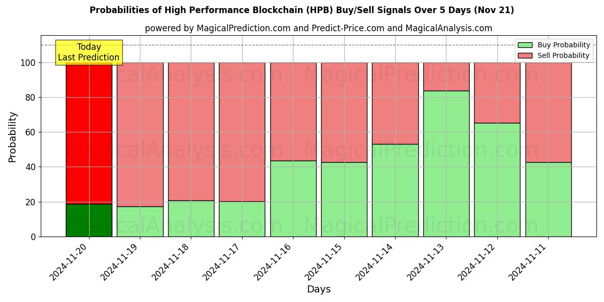 Probabilities of High Performance Blockchain (HPB) Buy/Sell Signals Using Several AI Models Over 5 Days (21 Nov) 