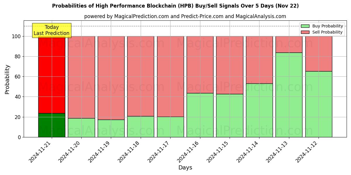 Probabilities of Højtydende Blockchain (HPB) Buy/Sell Signals Using Several AI Models Over 5 Days (22 Nov) 