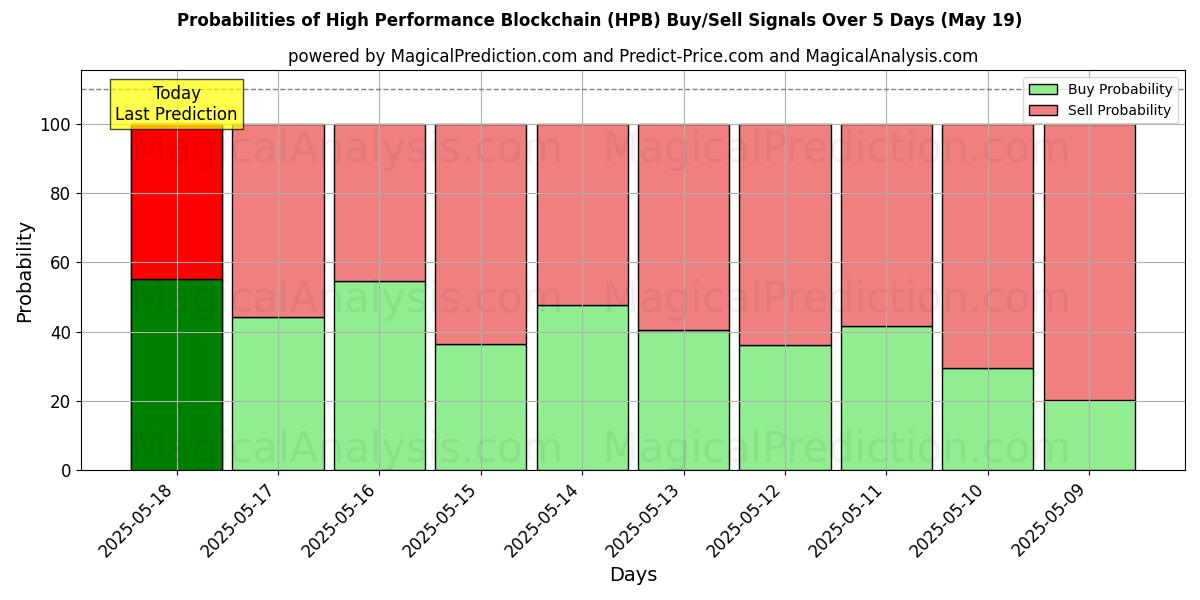 Probabilities of High Performance Blockchain (HPB) Buy/Sell Signals Using Several AI Models Over 5 Days (19 May) 