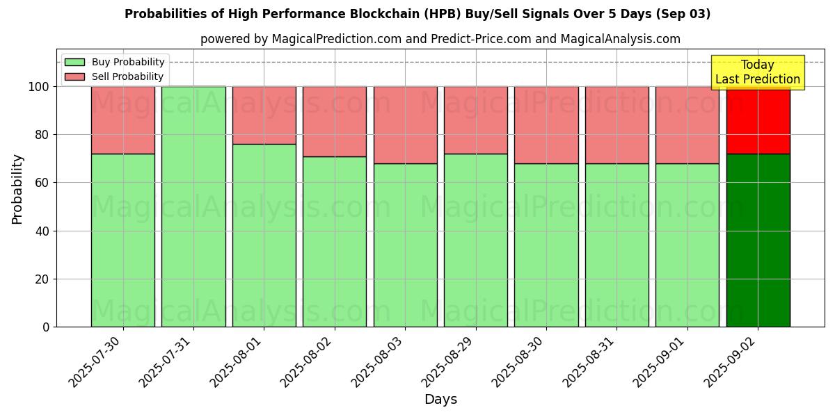 Probabilities of Hochleistungs-Blockchain (HPB) Buy/Sell Signals Using Several AI Models Over 5 Days (03 Sep) 