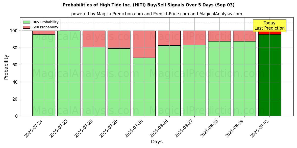 Probabilities of High Tide Inc. (HITI) Buy/Sell Signals Using Several AI Models Over 5 Days (03 Sep) 