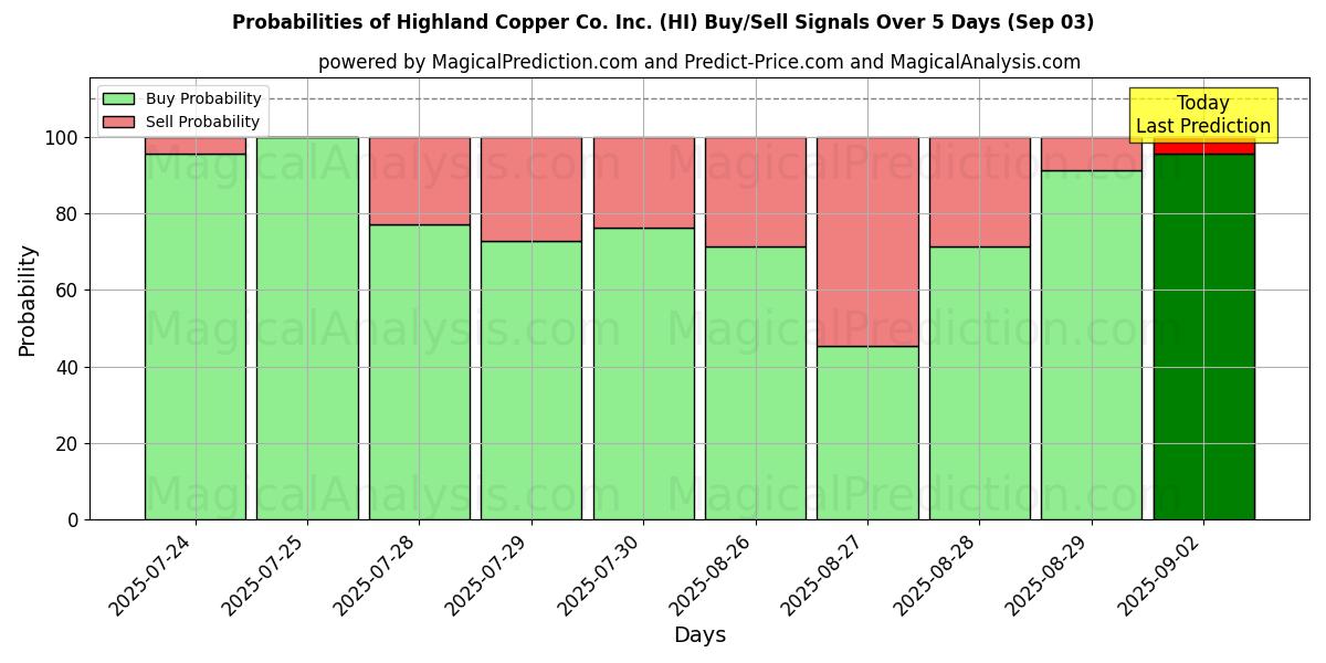 Probabilities of Highland Copper Co. Inc. (HI) Buy/Sell Signals Using Several AI Models Over 5 Days (03 Sep) 