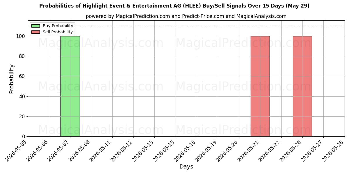 Probabilities of Highlight Event & Entertainment AG (HLEE) Buy/Sell Signals Using Several AI Models Over 5 Days (29 May) 