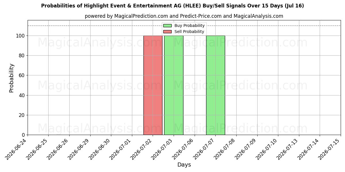 Probabilities of Highlight Event & Entertainment AG (HLEE) Buy/Sell Signals Using Several AI Models Over 5 Days (16 Jul) 