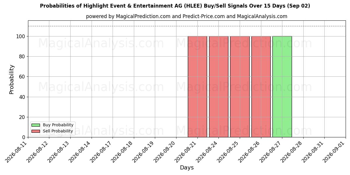 Probabilities of Highlight Event & Entertainment AG (HLEE) Buy/Sell Signals Using Several AI Models Over 5 Days (02 Sep) 