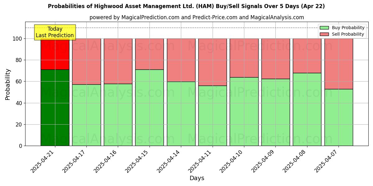Highwood Asset Management Ltd. (HAM) खरीद/विक्रय सिग्नल की संभावनाएँ विभिन्न एआई मॉडलों का उपयोग करते हुए 10 दिनों के दौरान (31 Jul) Probabilities of Highwood Asset Management Ltd. (HAM) Buy/Sell Signals Using Several AI Models Over 5 Days (31 Jul)