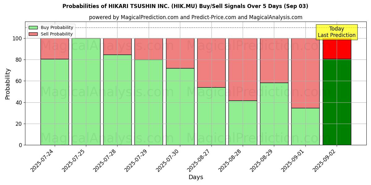 Probabilities of HIKARI TSUSHIN INC. (HIK.MU) Buy/Sell Signals Using Several AI Models Over 5 Days (03 Sep) 