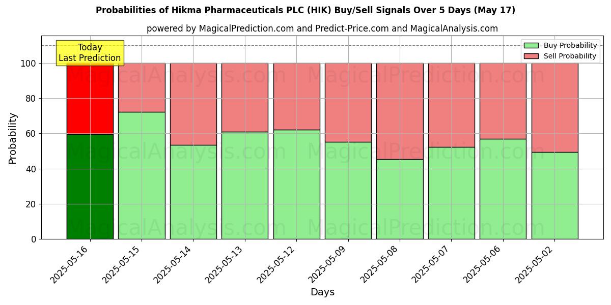 10日間(Hikma Pharmaceuticals PLC (HIK))の複数のAIモデルによる17 Mayの買い/売りシグナルの確率 Probabilities of Hikma Pharmaceuticals PLC (HIK) Buy/Sell Signals Using Several AI Models Over 5 Days (17 May)
