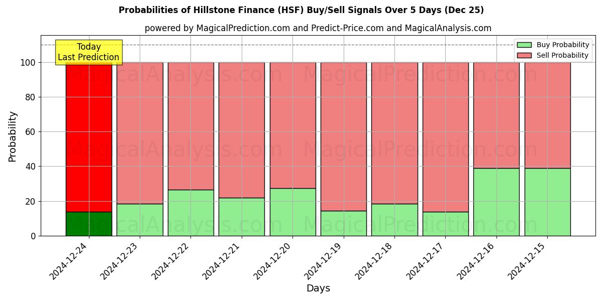 Probabilities of Finanzas Hillstone (HSF) Buy/Sell Signals Using Several AI Models Over 5 Days (25 Dec) 