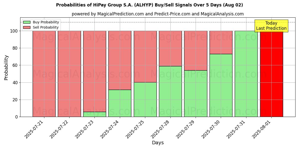 Probabilities of HiPay Group S.A. (ALHYP) Buy/Sell Signals Using Several AI Models Over 5 Days (31 Jul) 