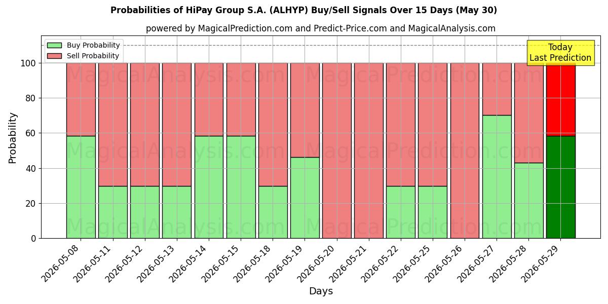 Probabilities of HiPay Group S.A. (ALHYP) Buy/Sell Signals Using Several AI Models Over 5 Days (30 May) 