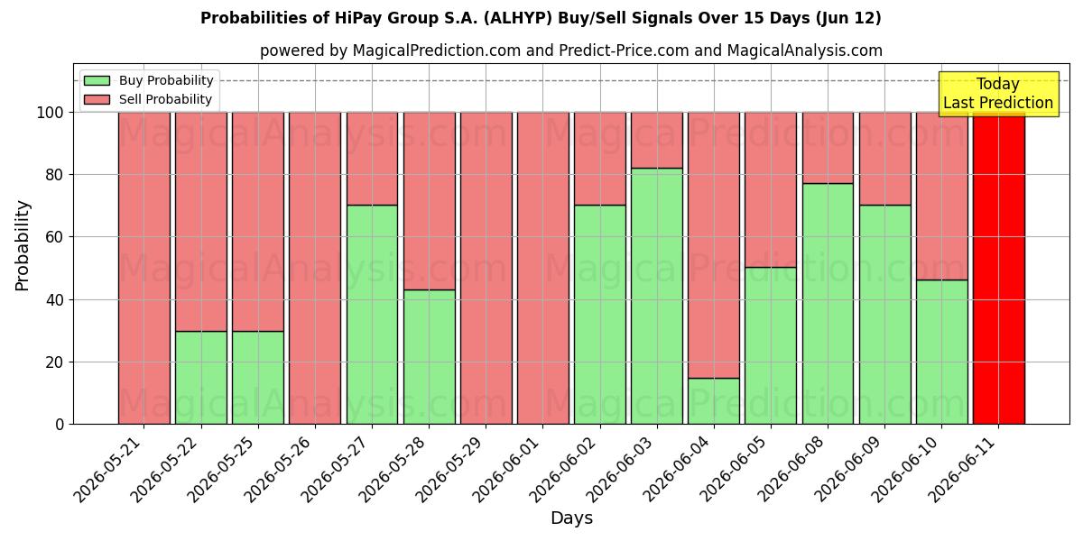 Probabilities of HiPay Group S.A. (ALHYP) Buy/Sell Signals Using Several AI Models Over 5 Days (12 Jun) 