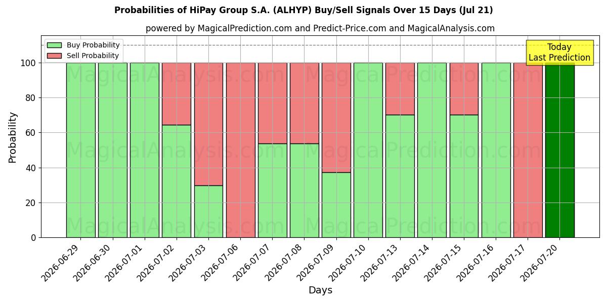 Probabilities of HiPay Group S.A. (ALHYP) Buy/Sell Signals Using Several AI Models Over 5 Days (21 Jul) 