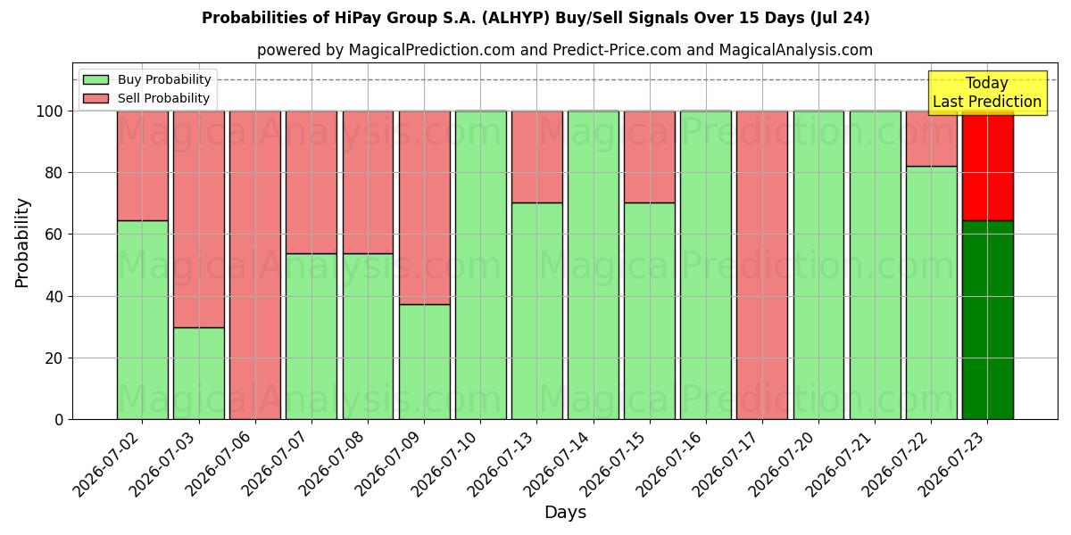 Probabilities of HiPay Group S.A. (ALHYP) Buy/Sell Signals Using Several AI Models Over 5 Days (24 Jul) 