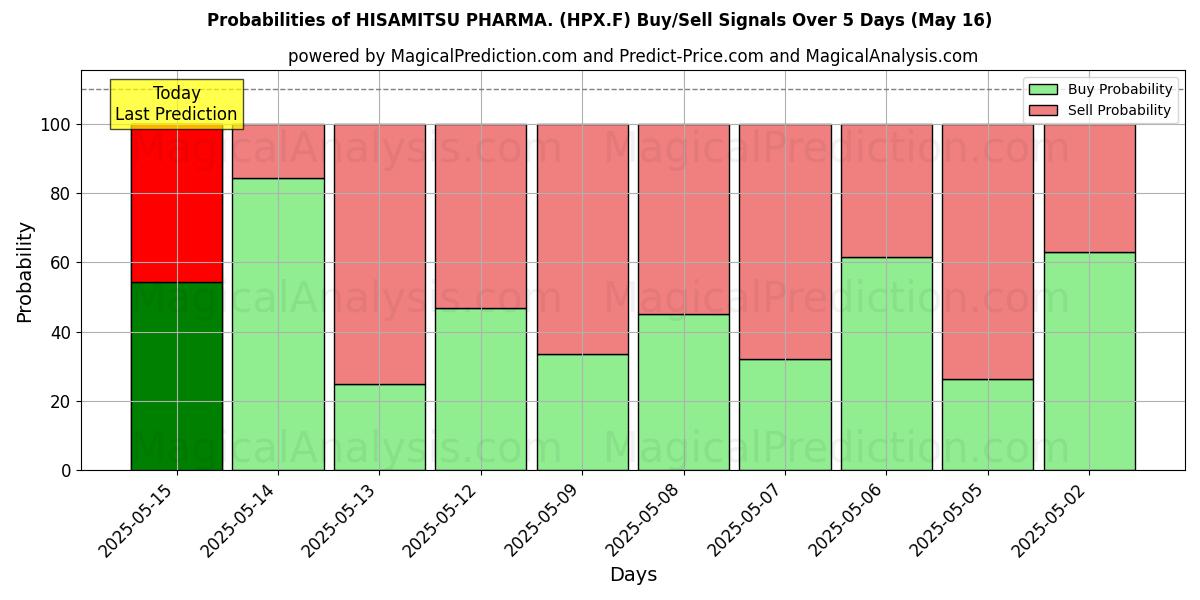 Probabilities of HISAMITSU PHARMA. (HPX.F) Buy/Sell Signals Using Several AI Models Over 5 Days (31 Jul) 