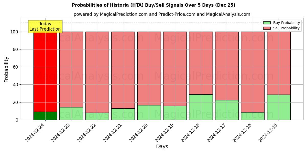 Probabilities of Historia (HTA) Buy/Sell Signals Using Several AI Models Over 5 Days (25 Dec) 