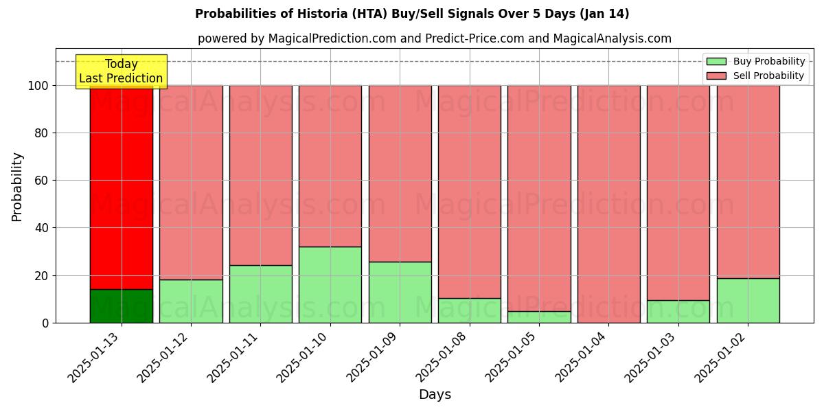 Probabilities of تاریخچه (HTA) Buy/Sell Signals Using Several AI Models Over 5 Days (13 Jan) 