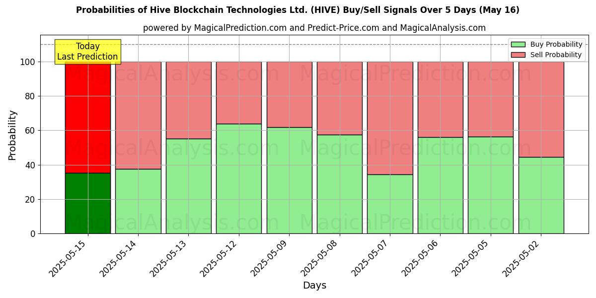 Sandsynligheder for Hive Blockchain Technologies Ltd. (HIVE) købs-/salgsignaler ved brug af flere AI-modeller over 10 dage (31 Jul) Probabilities of Hive Blockchain Technologies Ltd. (HIVE) Buy/Sell Signals Using Several AI Models Over 5 Days (31 Jul)