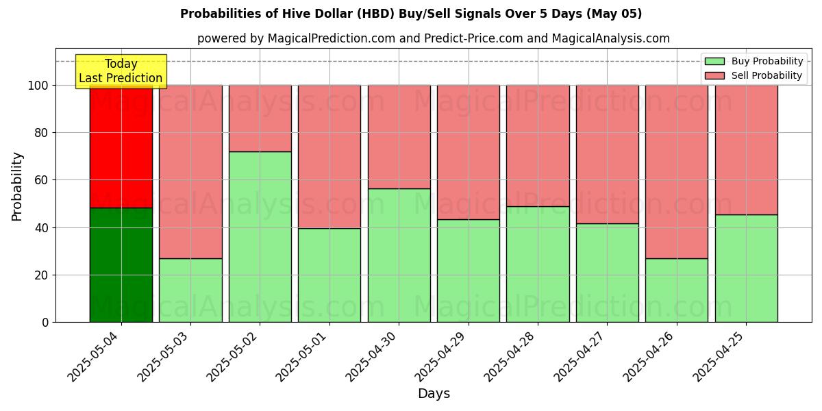 AI Modelleri ile Kovan Doları (HBD) Al/Sat Sinyalleri Olasılıkları 10 Günlük (05 May) Probabilities of Kovan Doları (HBD) Buy/Sell Signals Using Several AI Models Over 5 Days (05 May)