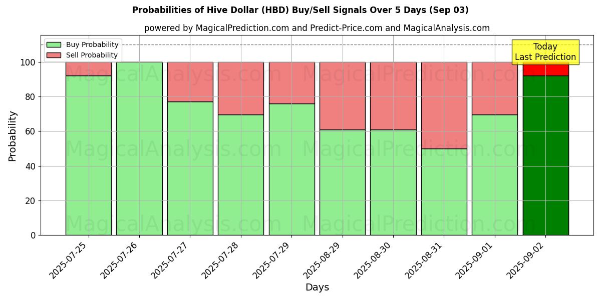 Probabilities of Hive Dollar (HBD) Buy/Sell Signals Using Several AI Models Over 5 Days (03 Sep) 
