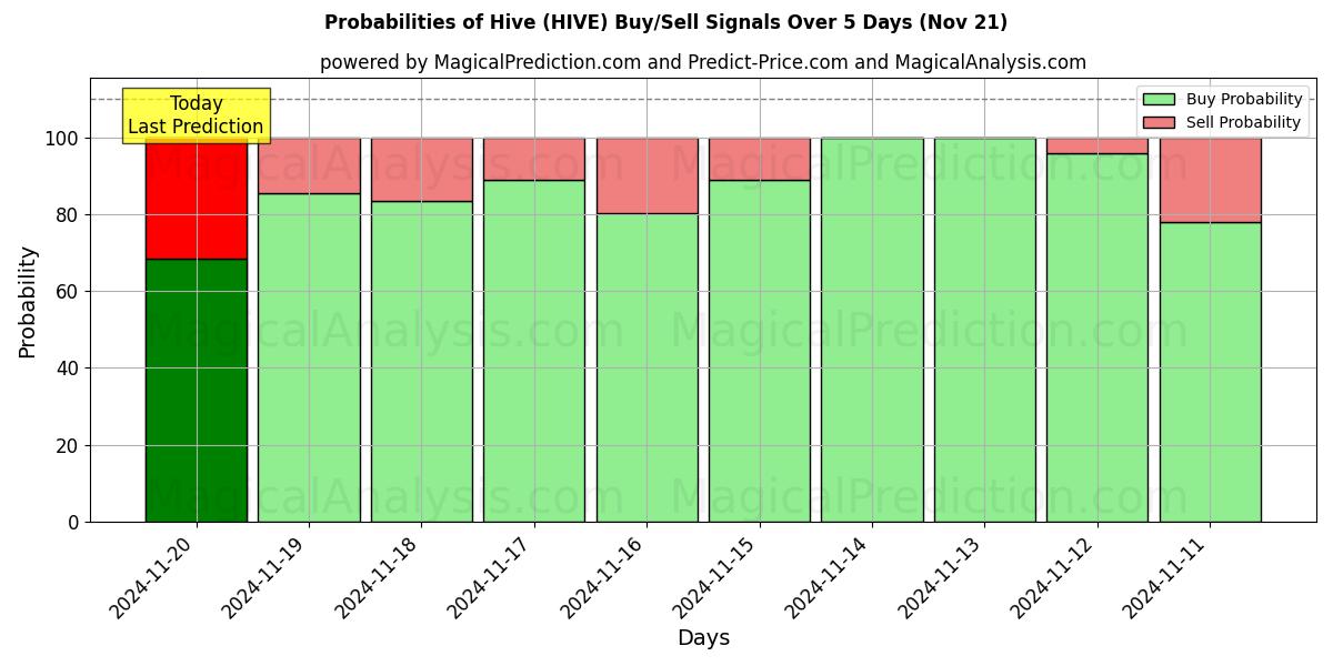 Probabilities of Hive (HIVE) Buy/Sell Signals Using Several AI Models Over 5 Days (21 Nov) 