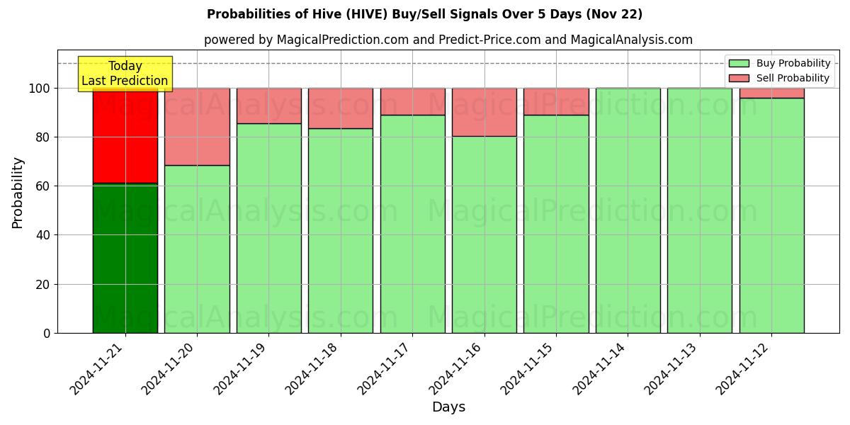 Probabilities of Bikupa (HIVE) Buy/Sell Signals Using Several AI Models Over 5 Days (22 Nov) 