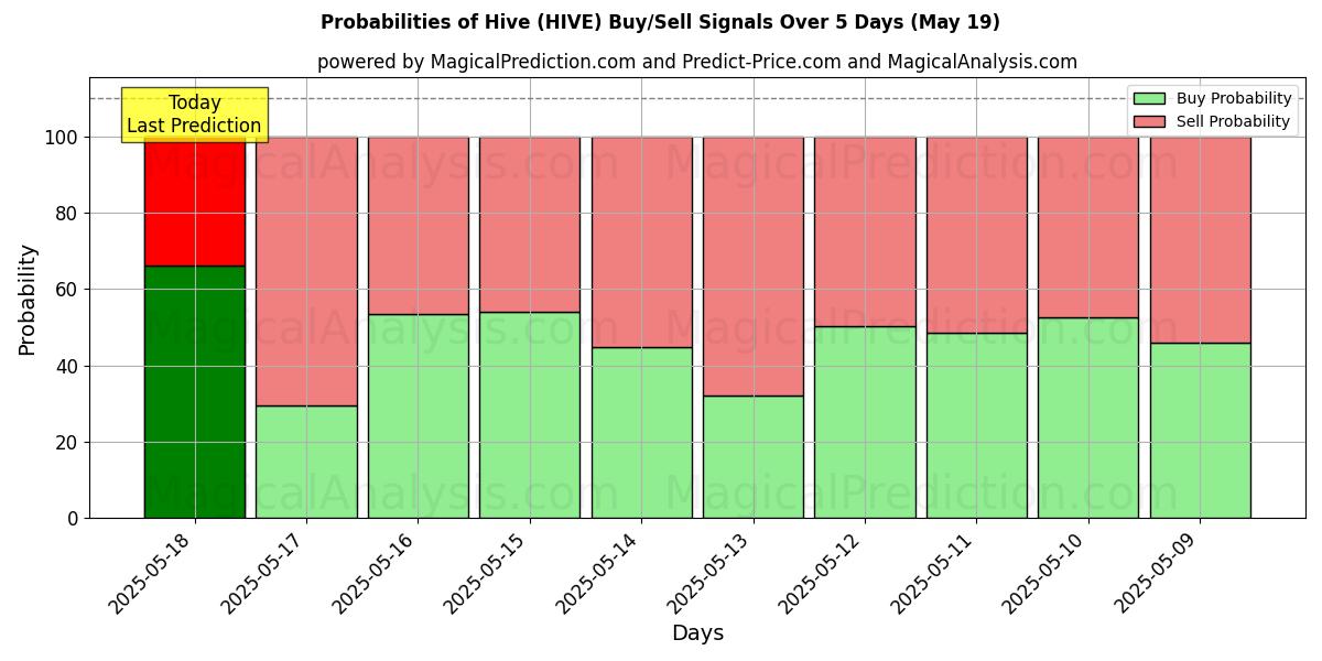 Probabilities of Hive (HIVE) Buy/Sell Signals Using Several AI Models Over 5 Days (16 May) 