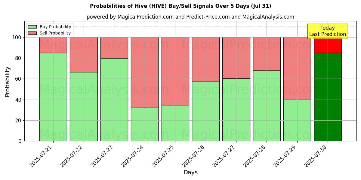 Probabilities of मधुमुखी का छत्ता (HIVE) Buy/Sell Signals Using Several AI Models Over 5 Days (30 Jul) 