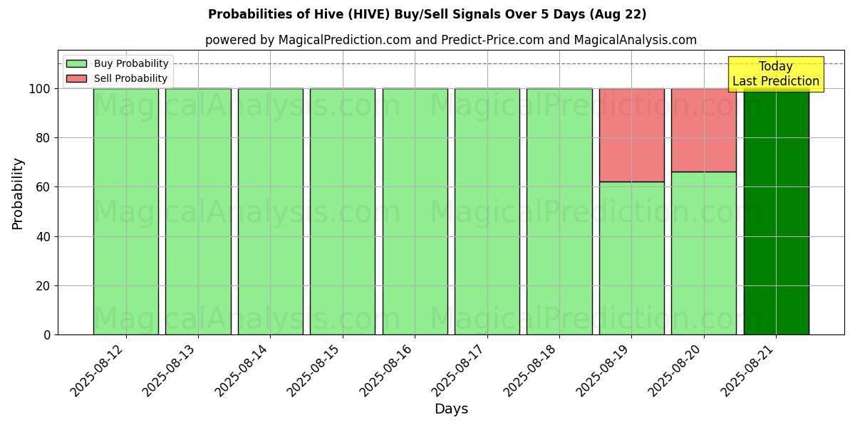 Probabilities of Hive (HIVE) Buy/Sell Signals Using Several AI Models Over 5 Days (22 Aug) 