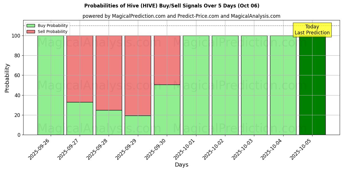 Probabilities of Hive (HIVE) Buy/Sell Signals Using Several AI Models Over 5 Days (06 Oct) 