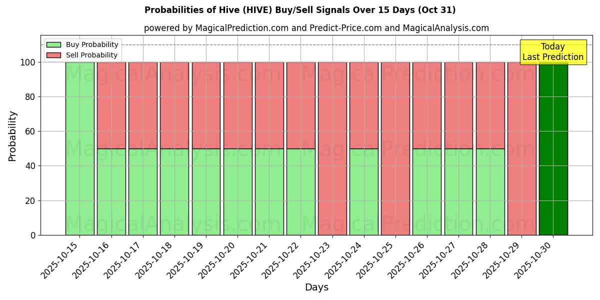 Probabilità di segnali di acquisto/vendita Alveare (HIVE) utilizzando diversi modelli IA su 10 giorni (31 Oct) Probabilities of Alveare (HIVE) Buy/Sell Signals Using Several AI Models Over 5 Days (31 Oct)