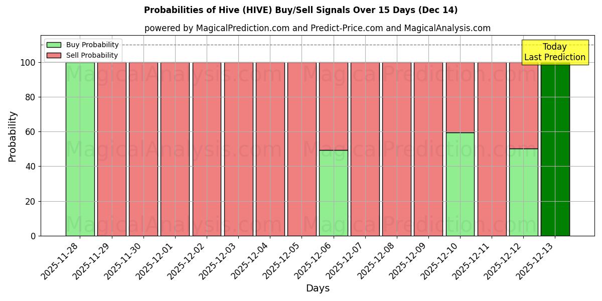 Probabilities of Kovan (HIVE) Buy/Sell Signals Using Several AI Models Over 5 Days (12 Dec) 