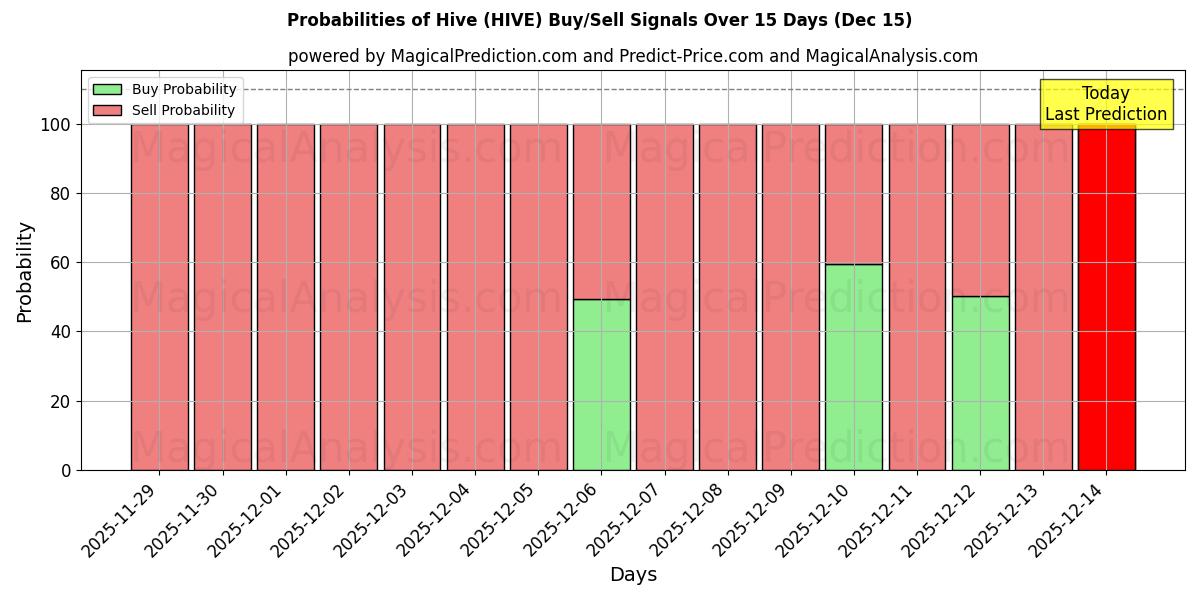 Probabilities of Alveare (HIVE) Buy/Sell Signals Using Several AI Models Over 5 Days (15 Dec) 