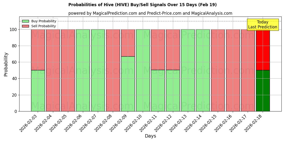 Probabilities of Hive (HIVE) Buy/Sell Signals Using Several AI Models Over 5 Days (19 Feb) 